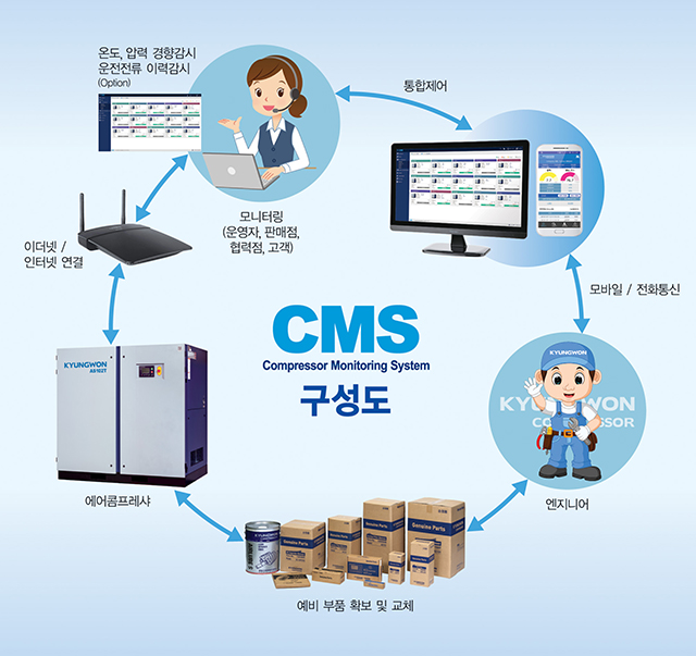 CMS(Compressor Monitoring System) 구성도